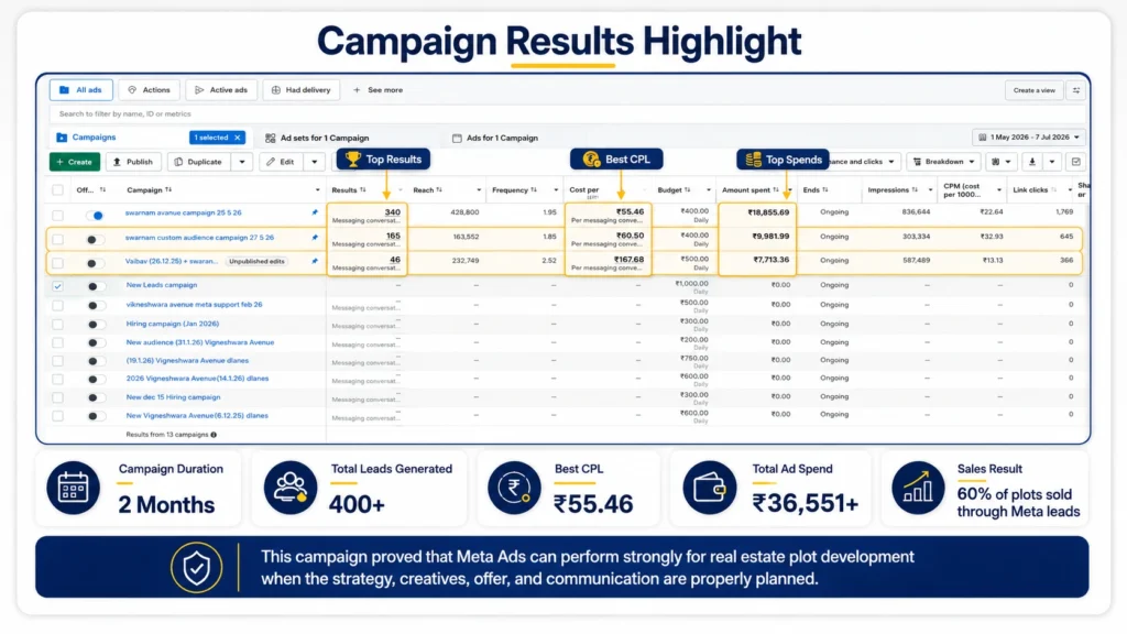 How We Generated 400+ Real Estate Leads in 2 Months Through Meta Ads