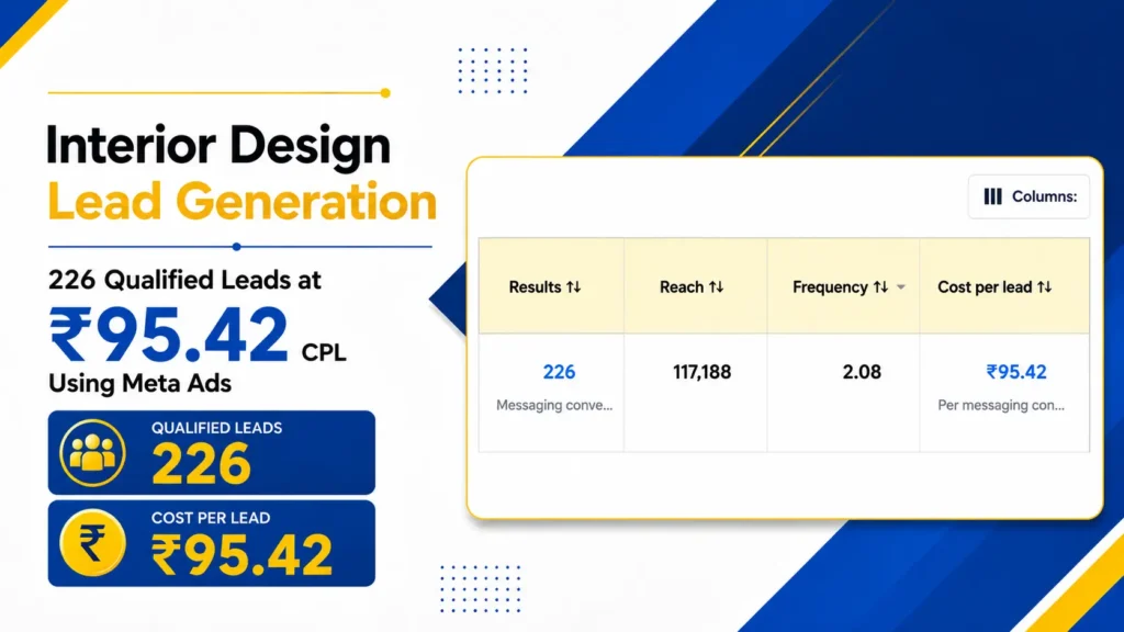 Interior Design Lead Generation Case Study: 226 Qualified Leads at ₹95.42 CPL Using Meta Ads